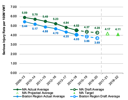Figure 4: Serious Injury Rate per 100 Million VMT
This chart shows actual and draft data about the serious injury rate per 100 million vehicle-miles traveled (VMT) for Massachusetts and for the Boston region. Data are expressed in five-year rolling averages. The chart also shows a projected calendar year 2021 value for Massachusetts and the Commonwealth’s calendar year 2022 target for the serious injury rate per 100 million VMT. 

